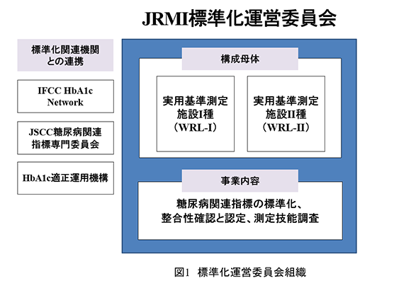 JRMI標準化運営委員会組織